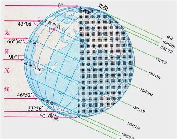 太阳运行至黄经270度几乎直射南回归线,北半球受到太阳照射的角度最为