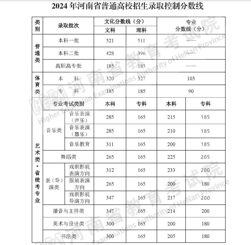 2024年河南高校录取控制分数线.png