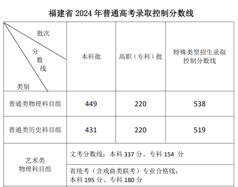 2024年福建高校录取控制分数线.png