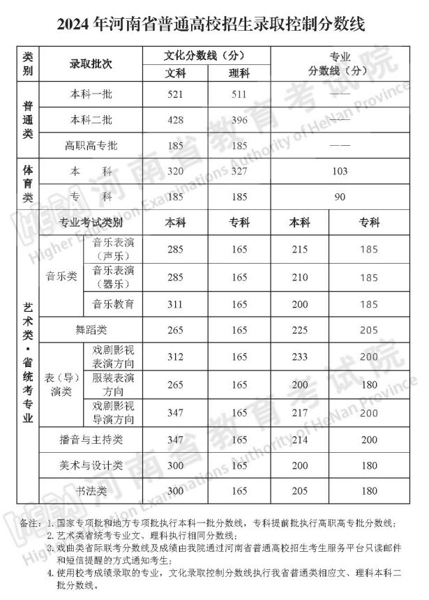 2024年河南高校录取控制分数线.png