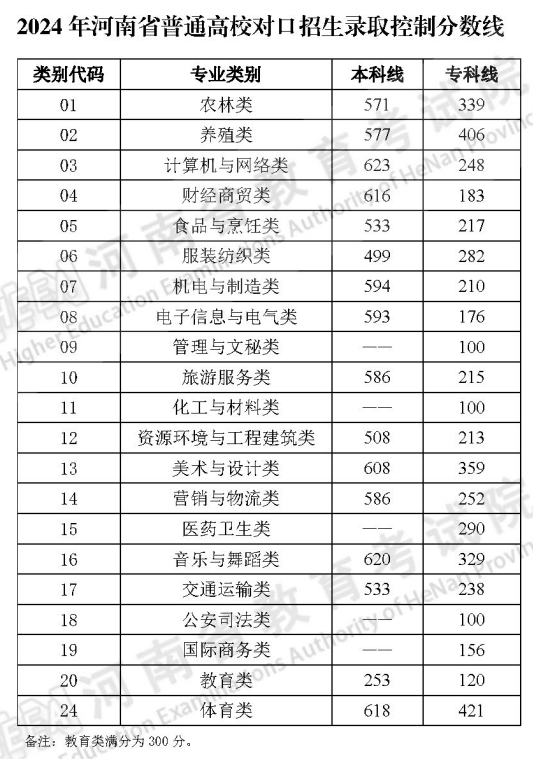 2024年河南省普通高校对口招生录取控制分数线