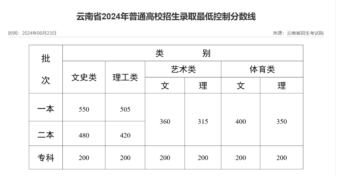 云南省2024年普通高校招生录取最低控制分数线