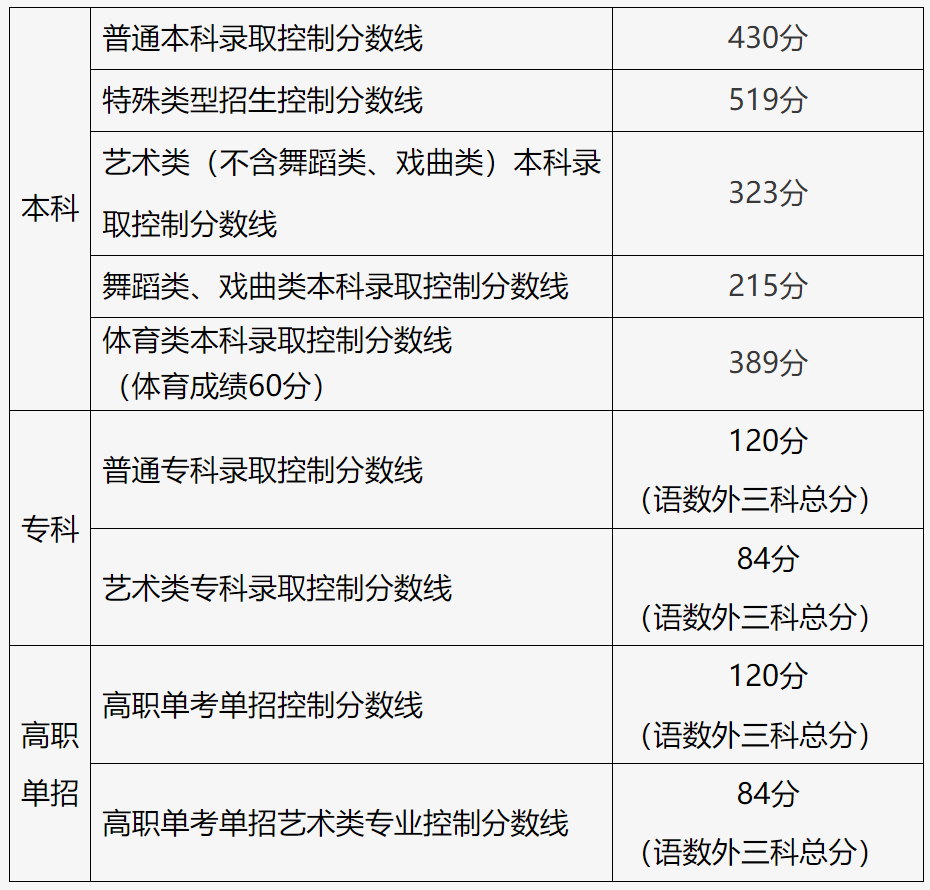 北京高考分数线.png
