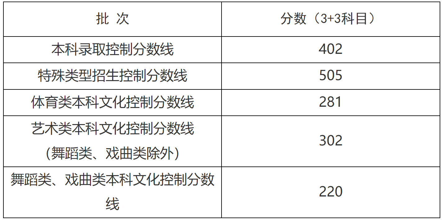 上海高考录取分数线.png