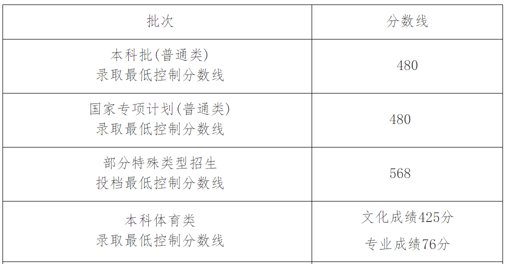 海南分数线.png