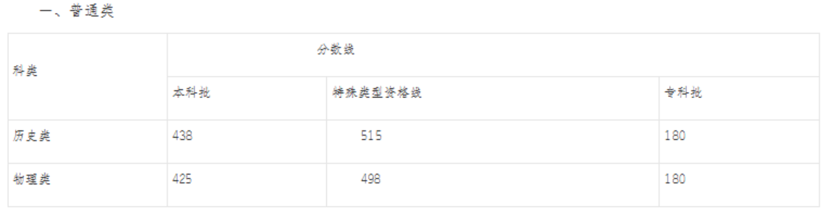 重庆分数线.png