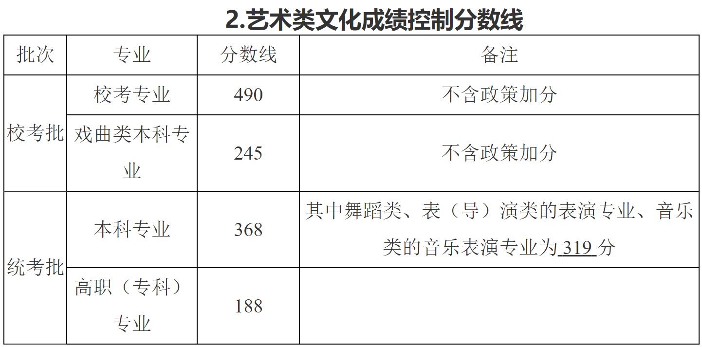 浙江分数线2.png