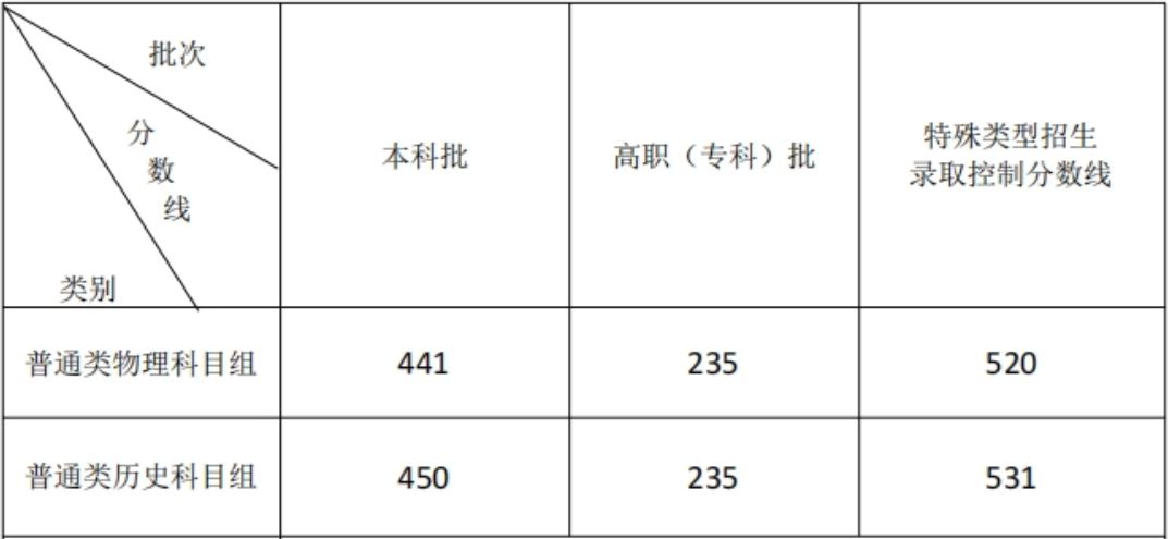 福建分数线.png