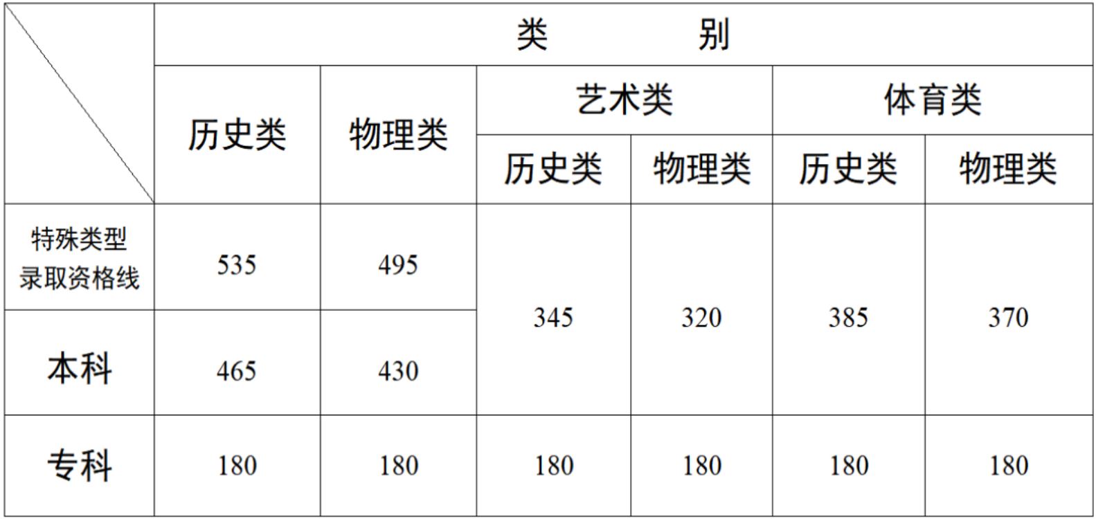 云南分数线.png