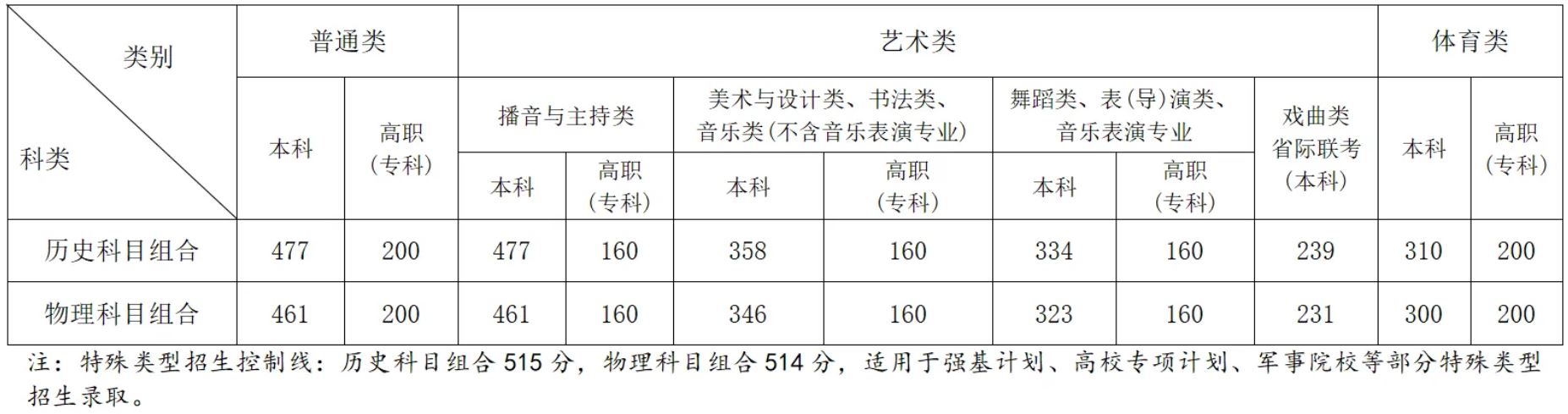 安徽高考分数线.png