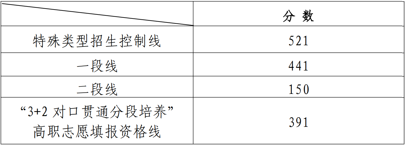 山东分数线.png