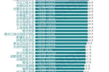 全国303所高校寒假天数排行榜