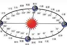 闰月什么时候一次 闰月多久有一次