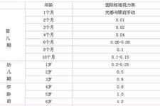 儿童视力标准,儿童视力标准表