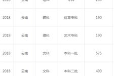 云南高考分数线,2018年云南高考分数线查询