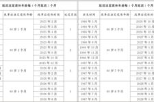 延迟退休年龄对照表