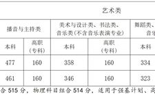 安徽省2025年普通高校招生录取控制分数线